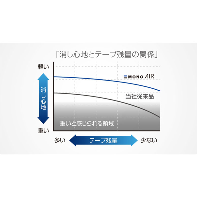 大工道具・金物の専門通販アルデのTombow 修正テープ MONO AIR(モノエアー)5【5個セット】 取寄品 トンボ CT-CAX5｜アングル3