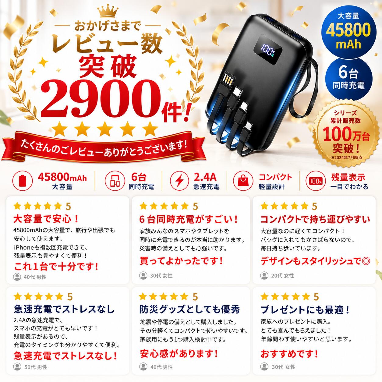 【☆5倍ポイント＆クーポンで2,980円】 モバイルバッテリー 大容量 45800mAh 急速充電 6台同時充電 残量表示 軽量 2.4A出力 バッテリー 携帯充電器 充電器 iPhone17 コンパクト 防災グッズ 通勤 通学 出張 電熱ベスト 電気毛布 全機種対応 iPhone/iPad/Android 商品画像3