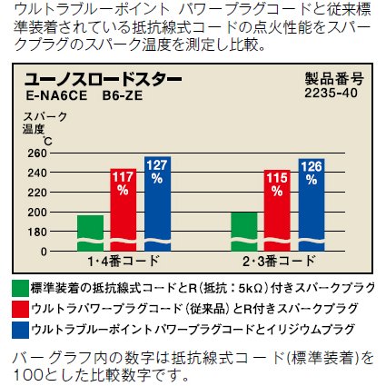 永井電子 ULTRA ブルーポイント プラグコード リベロ CB2W H6.1～H12.3 4G15 (SOHC) MVV車 ブルー 品番2572-40 3