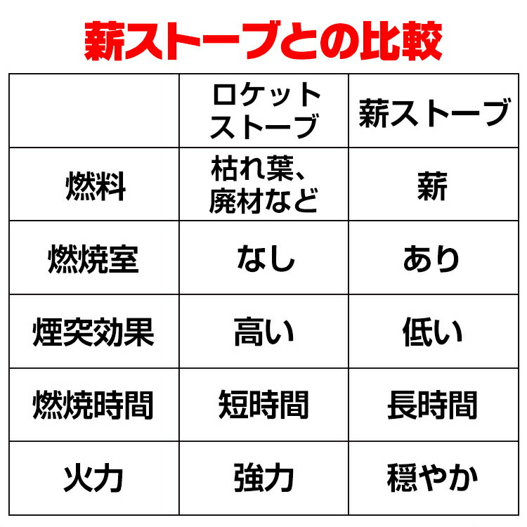 8/19まで10%OFFクーポン!おすすめ アウトドア ストーブ キャンプ ロケットストーブ 煙突 折りたたみ 調理器具 アウトドア コンロ 五徳 ステンレス 屋外 焚き火台 コンパクト 車載 暖房 冬 防災 od426 ギフト通販格安セール情報 楽天 通販