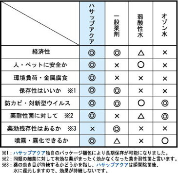 【ポイント5倍】弱酸性次亜塩素酸除菌水ハサップアクア500（50ppm　10L）【プレゼントキャンペーン中】【送料無料】【HLS_DU】【RCP】