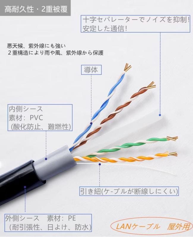 CAT6A 屋外 LANケーブル 屋外仕様 2重被覆 PoE対応 カテゴリー6A 屋外用 コネクタ付 インターネットケーブル 紫外線 難燃性 耐候性 高耐久 ケーブルクリップ付属 LAN配線 アウトドア 十字セパレ astershop-10183441 アスターショップ サンプル画像3