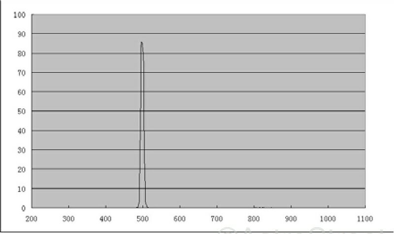 AstroStreet OIII �ե��륿�� 1.25����� 31.7mm���� �������å� �ͥӥ��ե��륿��