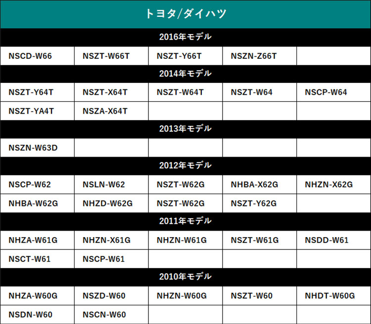 汎用 高感度 GPSアンテナ トヨタ ダイハツ NSZN-W63D 汎用GPSアンテナ GPSアンテナ GPS受信 緑色 角型アンテナ端子 TOYOTA DAIHATSU 3