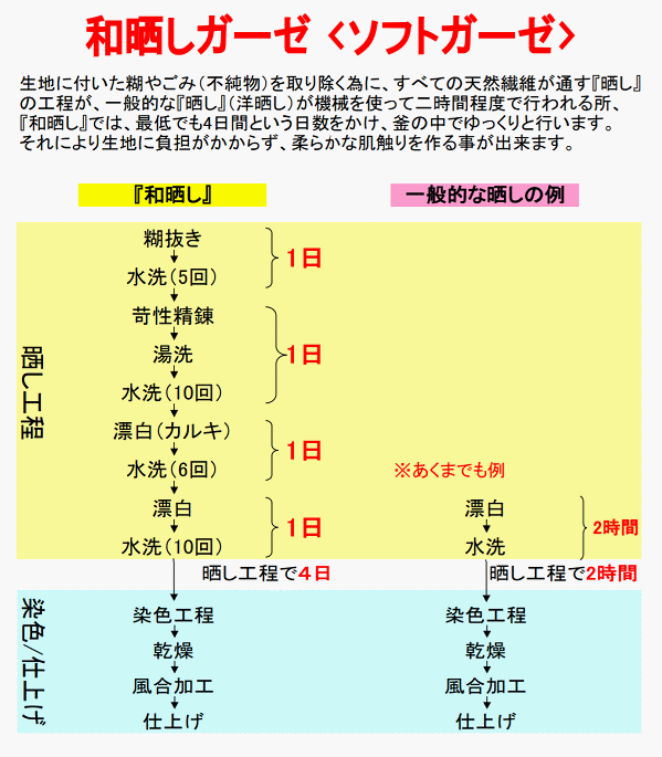 敷きパッド セミダブル 日本製 和晒 二重ガーゼ 涼感 夏用 冬用 年間 フィルハーモニー 抗菌 防臭 防ダニ ウォッシャブル 洗える【P2】 [3]