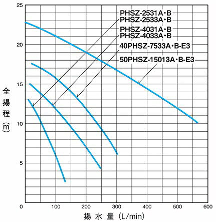 【メーカー直送品】三相電機　ステンレス製循環ポンプ　PHSZ-2531B　単相100V　西...
