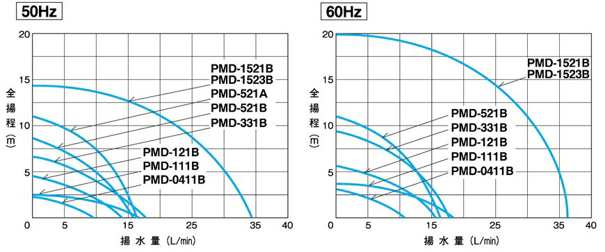 �ں߸��ʡۻ����ŵ����ޥ��ͥåȥݥ�סʲ����ѡˡ��ۡ�����³��PMD-1523B6E������200V
