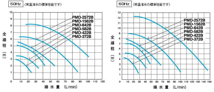 【メーカー直送品】 PMD-1562B2P 三相電機 マグネットポンプ 単相200V仕様 ネジ接...