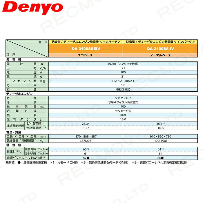 デンヨー インバーター発電機 DA-3100SS-IV 3100W 3.1kVA インバータ発電機 ディー...