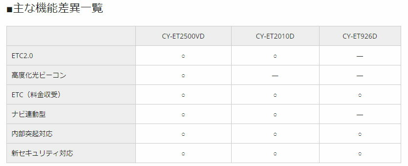 【取寄商品】PanasonicパナソニックCY-ET2010Dアンテナ分離型ナビ連動型ETC2.0車載器 2