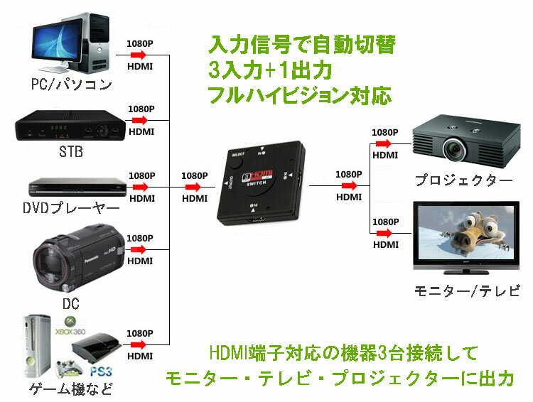 3 TO 1 FHD□3入力1出力 HDMI分配器 簡単接続 電源不要 HDMIセレクター HDMI切替分配器 切替機3回路切替器 1080p フルハイビジョン、HDMI ver1.3b、ver1.4b、フルHD対応 HDCP対応 HDDレコーダー、PC、PS3、Xbox、AppleTV対応【メール便 送料無料】