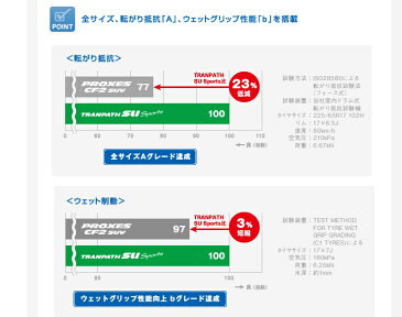 【国産メーカー4本価格】 TOYO(トーヨー) プロクセス CF2 195/60R15 当店オススメのタイヤを量販店では有り得ないリーズナブルな価格にてお届け!