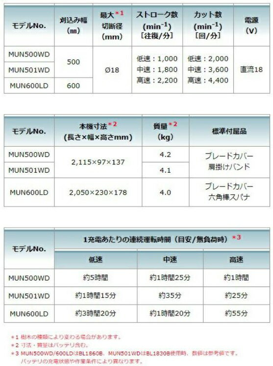 マキタ MUN501WDWF (バッテリ1個・充電器付) 充電式ポールヘッジトリマー 18V