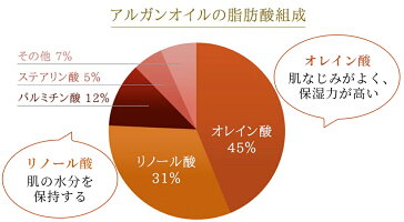 成分