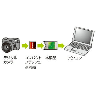 コンパクトフラッシュアダプタ　≪サンワサプライ≫　ADR-CFN