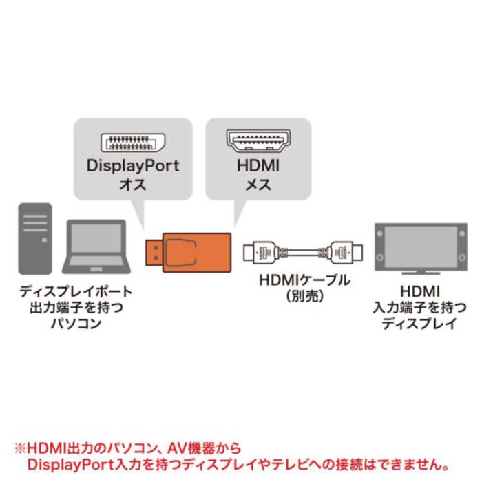 DisplayPort-HDMI �Ѵ������ץ�(4K/60Hz�б�) ���㥵��掠�ץ饤�䡡AD-DPPHD02��������̵���ۡ�Υ�� ȯ���Բġ�
