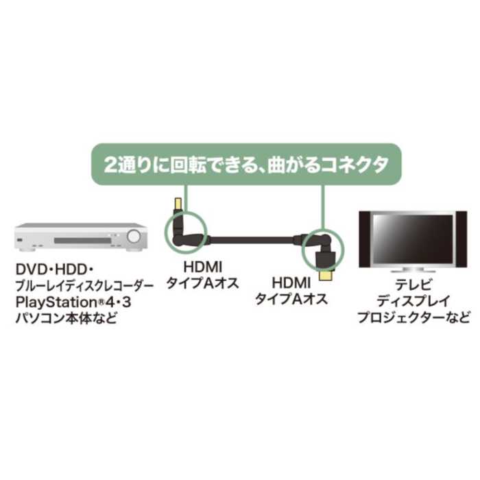 ハイスピードHDMIケーブル（3Dコネクタ）（ブラック・3m）　≪サンワサプライ≫　KM-...