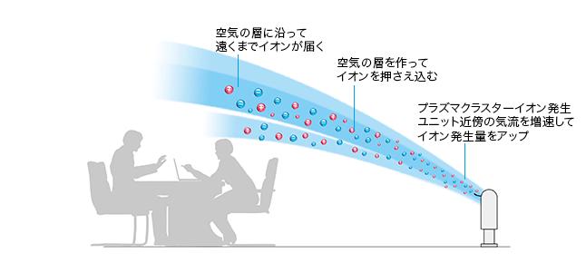 【送料無料】新発売 シャープ SHARP プラズマクラスターイオン発生機 30畳タイプ ＜IG-501-YA＞ 【IG840Wの後継品 ig-b40 イオンプラズマクラスター イオン発生ユニット iz-c75s オゾン 価格 加湿空気清浄機 通販 おすすめ 人気 安い】