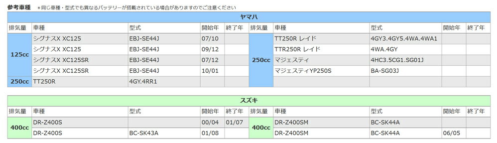 シグナスX/XC125SR型式EBJ-SE44Jバッテリー1年保証充電済みHT7B-4密閉式YT7B-BSGT7B-4互換