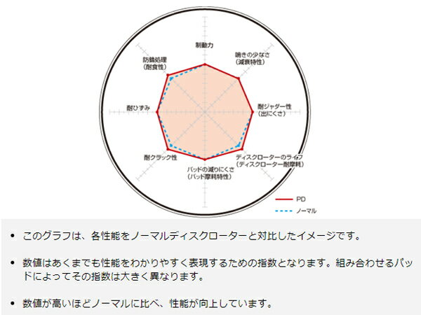 【最大20倍P買いまわりでポイントアップ 5/20のみ! 】サファリ WYY61 WTY61 WRGY61 VRGY61 WGY61 97/10～ ディスクローター 2枚セット フロント DIXCEL PD3212087S 送料無料