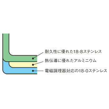 EBM 18-8 プロシェフIH 半寸胴鍋 28cm 蓋無テフロン【半寸胴鍋】【ステンレス半寸胴鍋】【業務用鍋】【電磁調理器対応】【IH対応】【ステンレス製】【テフロン加工】