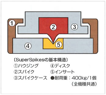 SOUNDCARE SuperSpike　SS1 GOLD（貼付タイプ/3個入り)　インシュレーター