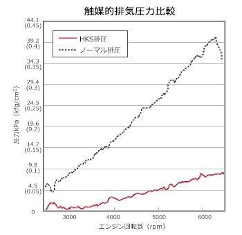 HKS 車種別メタルキャタライザー フェアレディZ CBA-Z33 04/09-07/01 VQ35DE 個人宅配送不可 沖縄・離島は要確認 3