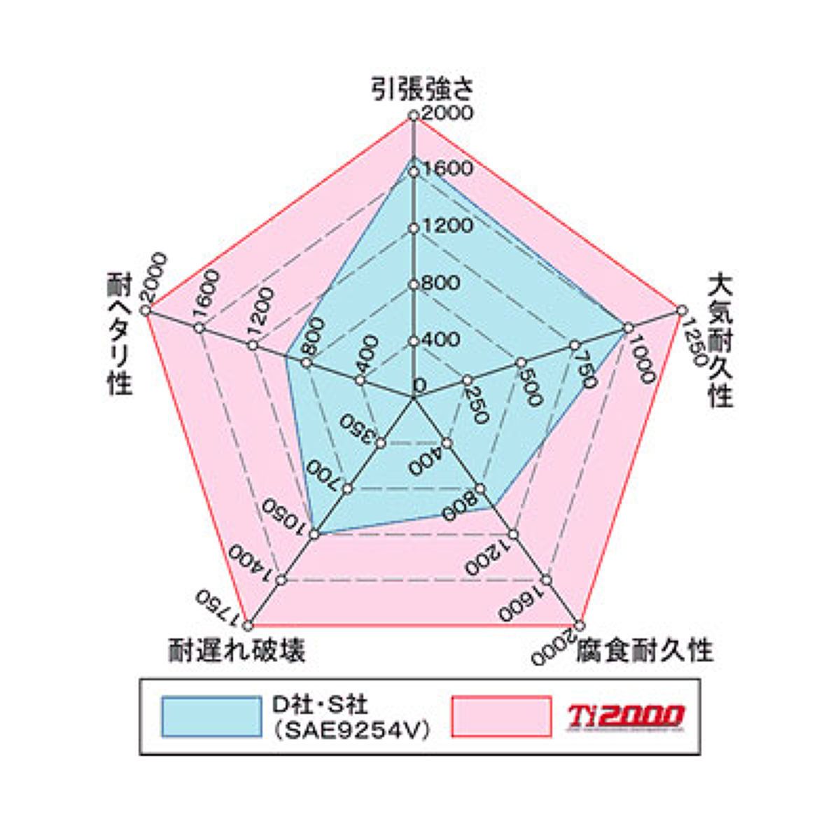 RSR Ti2000 DOWN マツダ カペラワゴン GW8W・GWEW/フロント用/M614TWF