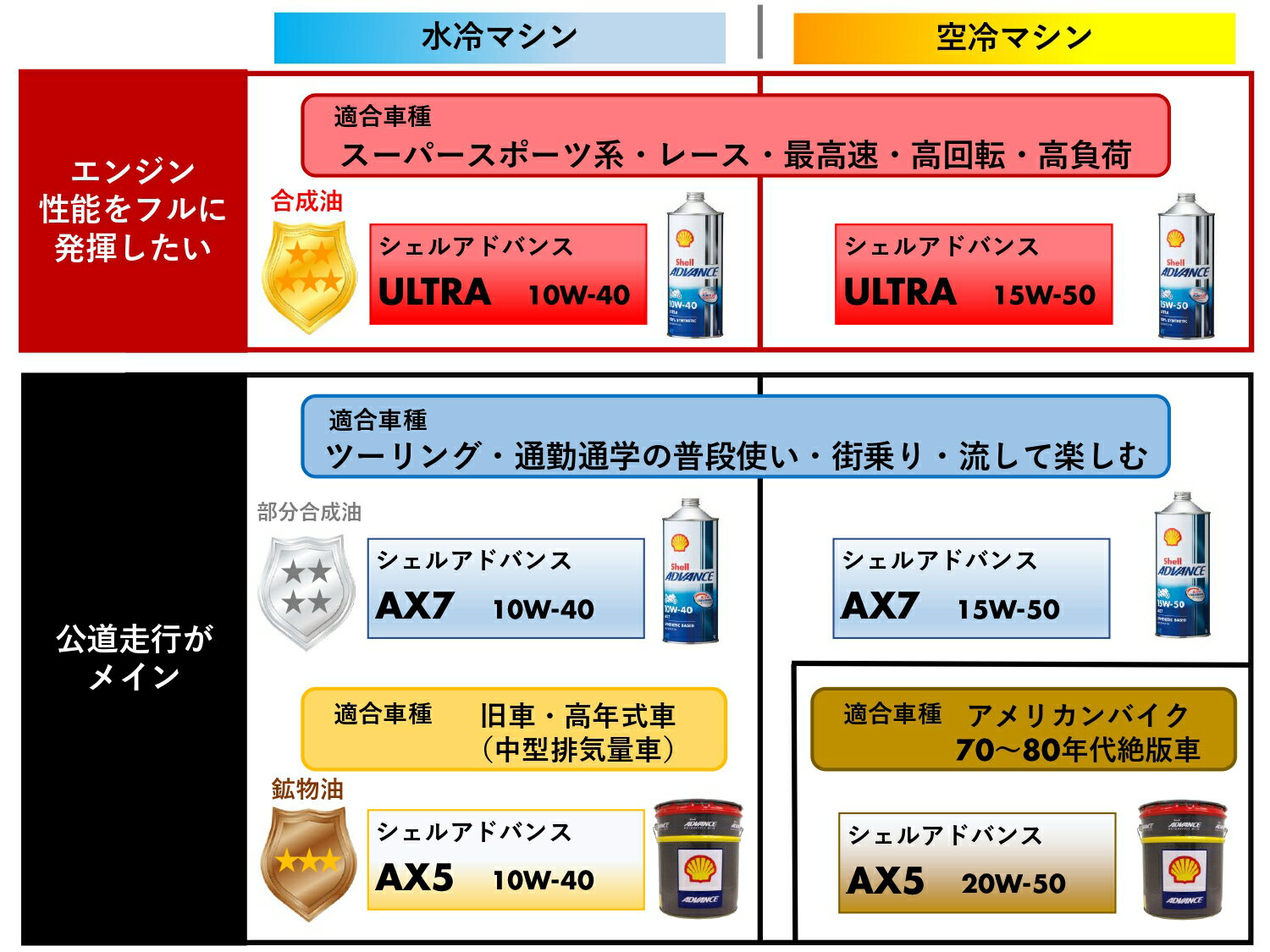 【4本セットでお得！】Shell ADVANCE シェルアドバンス ULTRA 15W-50 1L 4本 ウルトラ 100%化学合成油4ストロークエンジンオイル 2