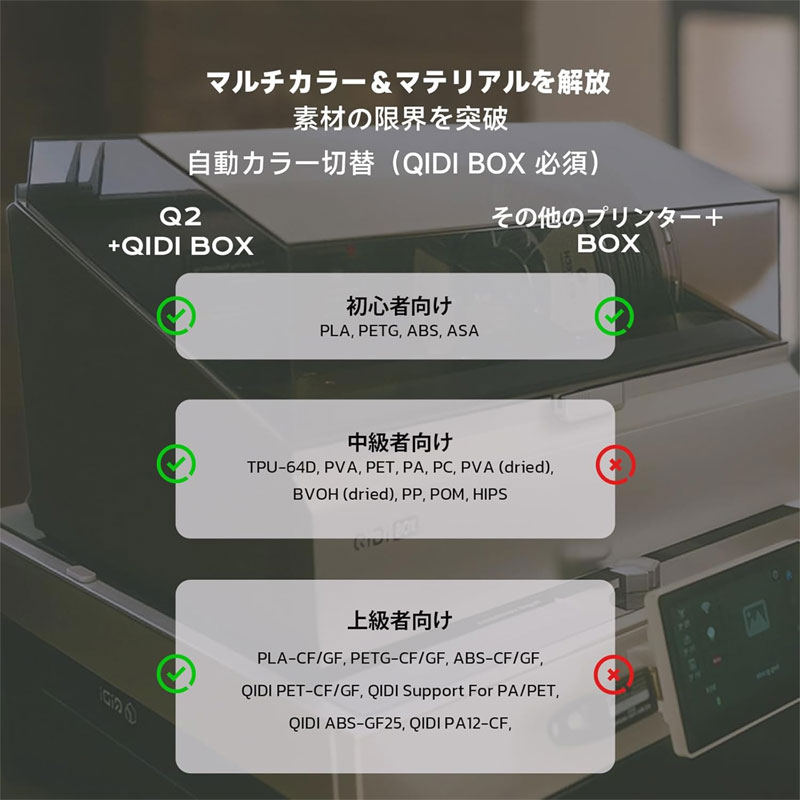 QIDI TECHNOLOGY/�����ǥ����ƥ��Υ����� ����ǥ롧Q2 3D�ץ�󥿡� ̩�ķ�FDM��65���Ǯ�����С���ܡ�Ķ����ǽ�����ե��륿����600mm/s��®������AI����顢�ե뼫ư��٥�󥰡�270��270��256mm¤��������