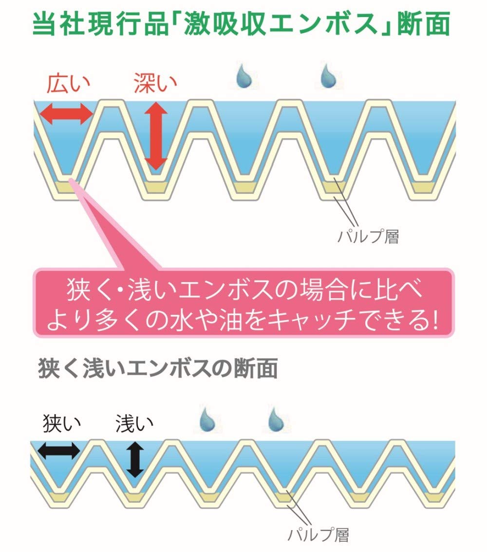 ネピア 激吸収 キッチンタオル 2枚重ね 100カット 4ロール 2個 セット 家庭用品 掃除用品 キッチン用品 便利グッズ 汚れ対策 油汚れ対策 高吸収力 お得パック 大容量 バルク買い 詰め替え まとめ買い お掃除 快適生活 必需品 人気商品 ランキング入賞 送料無料 ayumi-shop-10002423 ささやか生活館 サンプル画像2
