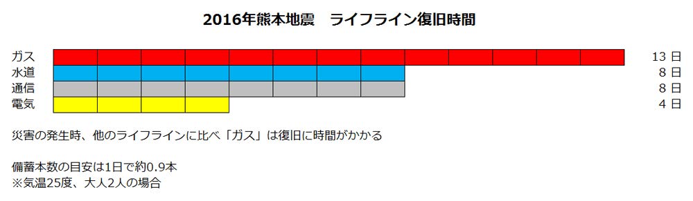 【専用ボックス入り 12本セット】イワタニ カセットガス CB-250-OR-12BOX カセットコンロ用 ガスボンベ 防災備蓄 アウトドア キャンプ 釣り バーベキュー 料理用 非常用 災害対策 長期保存 安全設計 純正品 互換性抜群 簡単交換 使いやすい Iwatani 正規品 ayumi-shop-10000408 ささやか生活館 サンプル画像3