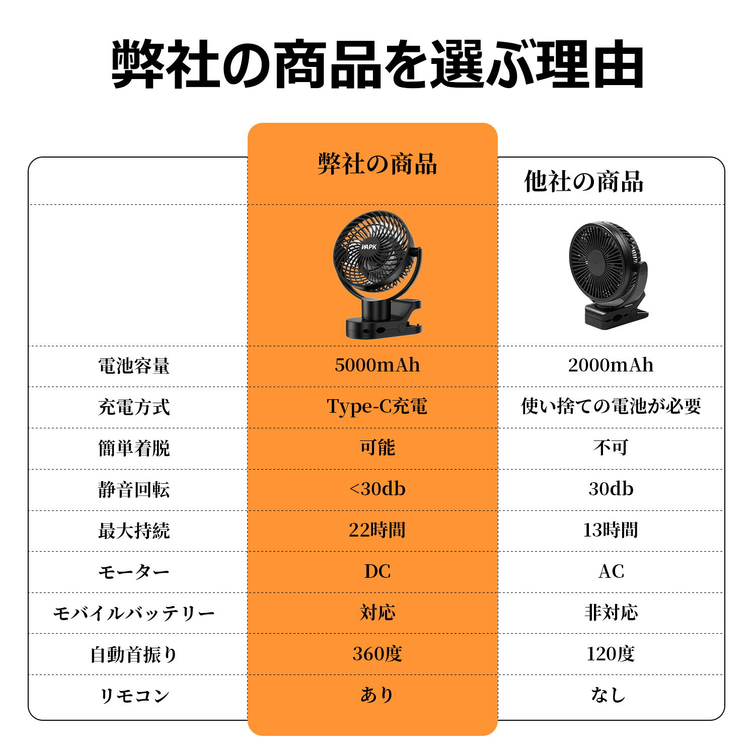 【最長1年保証】usb 扇風機 卓上 車用 扇風機 自動首振り サーキュレーター DCモーター 節電 リズム風 タイマー 卓上扇風機 デスクファン 静音 充電式 クリップ 4段階風量 長時間使用 LEDライト 防災対策 コードレス 猛暑対策 リモコン付き 3