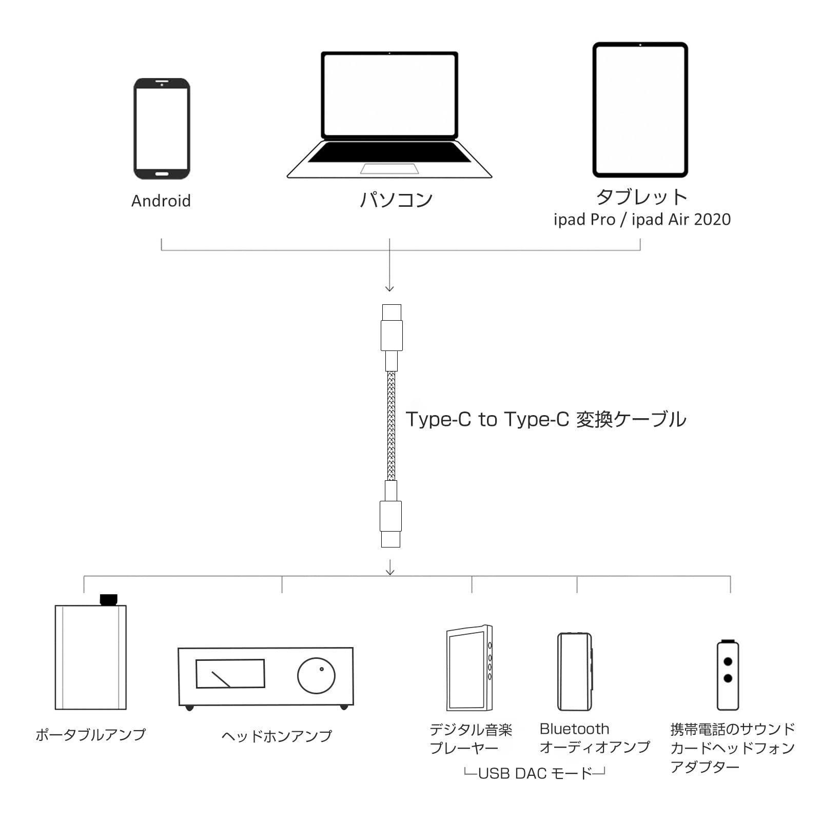 ネムクルのokcsc C4T OTGケーブル オーディオ Type-C（オス）to Type-C（オス）デコーダー 音質向上 ポータブルDACアンプ、スマホ、DAC/ヘッドホンアンプに適合する｜アングル3