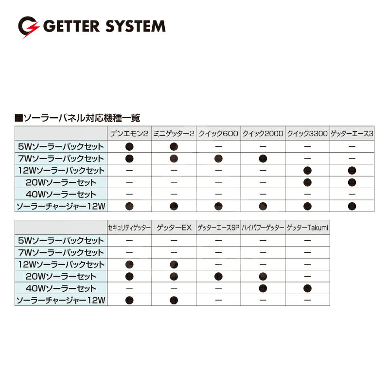 末松電子製作所 獣害用電気柵 電柵 7Wソーラーパックセット 対応機種：デンエモン/...