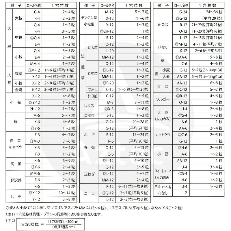 アグリテクノサーチ｜アグリテクノ矢崎 クリーンシーダ 純正 コート用播種ロール XL-12-3 2