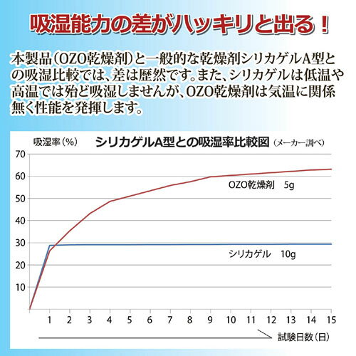 5個セット ラッキーシップ OZO強力吸湿乾燥...の紹介画像2