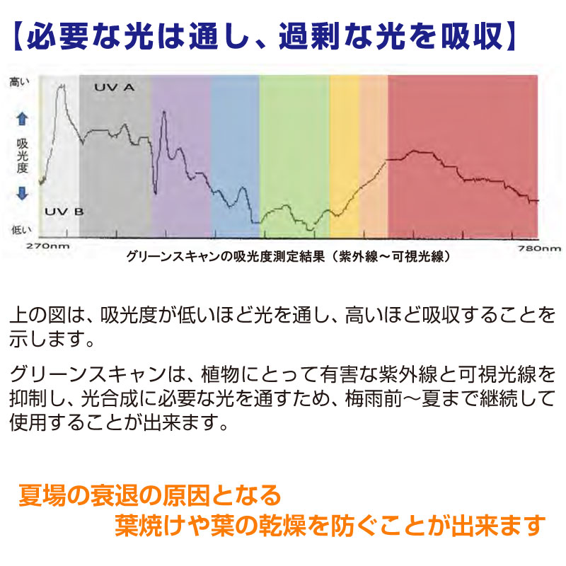 芝生用UVカット・ストレス軽減着色剤 グリーンスキャン 400ml