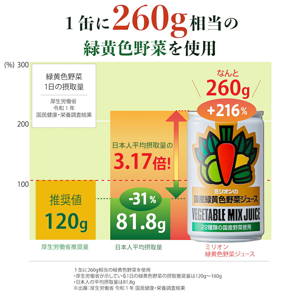 国産緑黄色野菜ジュース ＼ 身体の中から美しく ／ 送料無料 国産 緑黄色野菜ジュース 30本入り1ケース お歳暮 お中元 ギフト ミリオン 国産 高級 野菜ジュース スムージー 健康 美容 ギフト 長期保存 防災 備蓄 濃厚 30缶