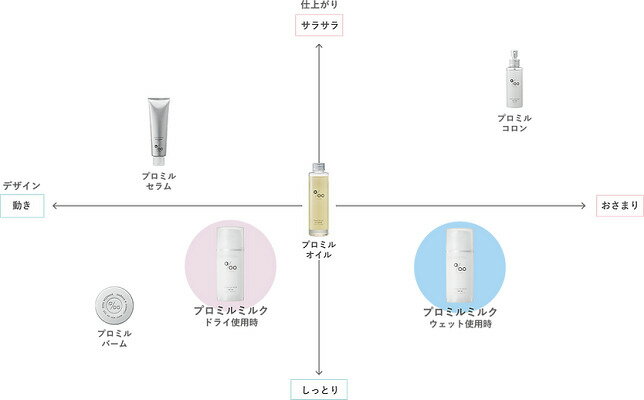 ムコタ　プロミルミルク ナイトケア100g　NAKAGAWA　洗い流さないミルクトリートメント