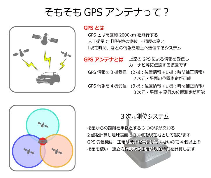 トヨタ ダイハツ 2018年モデル NSZN-Y68T ディーラーオプション ナビ GPSアンテナ カプラーオン 緑色 角型 取付簡単 GPS 汎用 汎用GPSアンテナ GPS受信 アンテナ端子 TOYOTA DAIHATSU 高感度 高性能 高精度 3