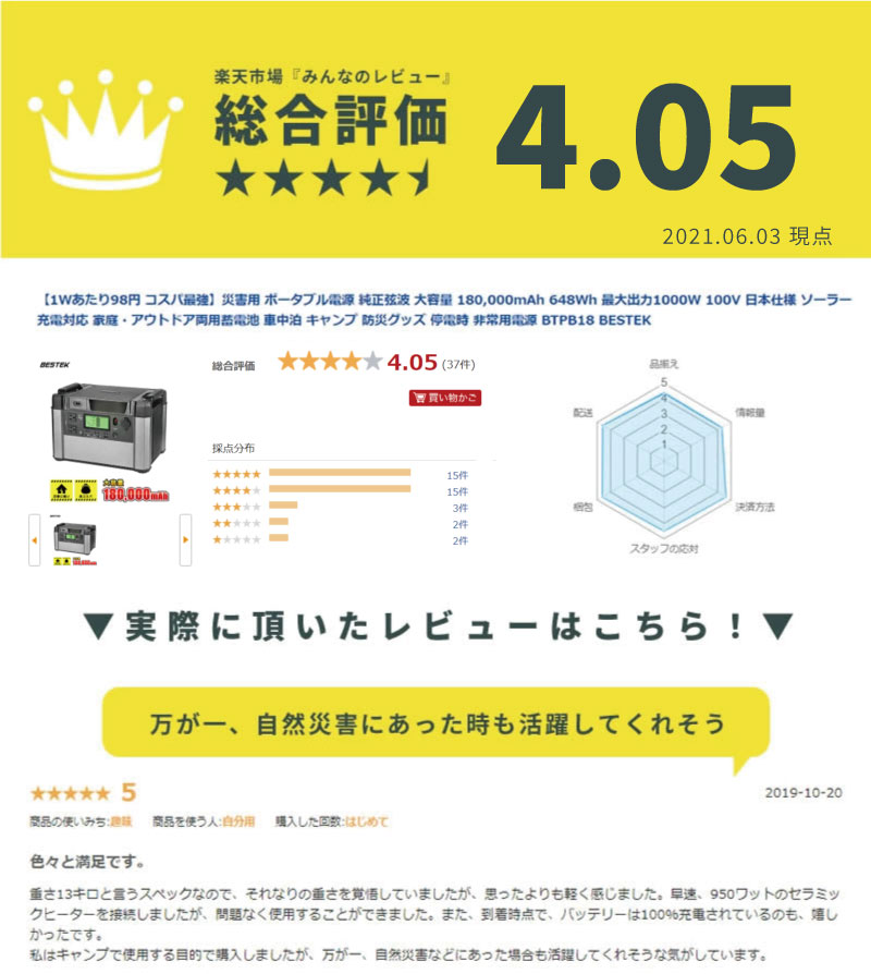 災害用 ポータブル電源 純正弦波 大容量 180、000mAh 648Wh 最大出力1000W 100V 日本仕様 ソーラー充電対応 家庭・アウトドア両用蓄電池 車中泊 キャンプ 防災グッズ 停電時 非常用電源 BTPB18 BESTEK通販格安セール情報 楽天 通販