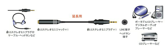フジパーツ｜Fuji Parts 3mステレオミニプラグ延長ケーブル(ステレオミニプラグメ...