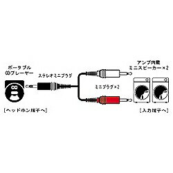 JVC｜ジェイブイシー スピーカーコード ステレオミニプラグ−ミニプラグ×2（1.5m） CN-206A CN206A