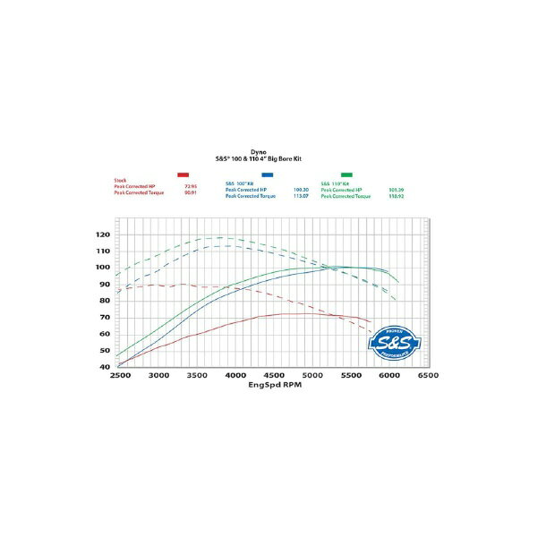 ��������ɥ������������S&S Cycle Inc 110���å� 4������������� W.BLK TWIN CAM 07-17 910-0651