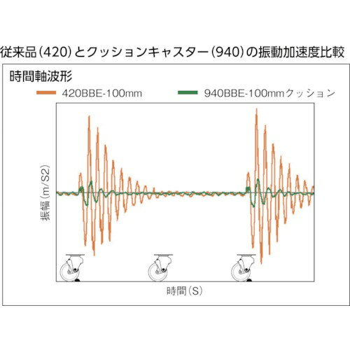 ハンマーキャスターセールス｜HAMMER CASTER クッションキャスター自在ウレタン車100mm　線径2.6mm　940BBEBLB10026BAR01 2