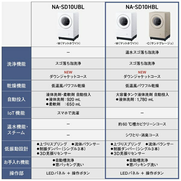 ��̵����Ĺ�ݾڡּ����ξ�ץ��ס� Panasonic�åѥʥ��˥å� �ɥ�༰�������絡 SD���꡼�� H������ �ޥåȥۥ磻�� NA-SD10HBL-W [����10.0kg /����5.0kg /�ҡ���������(�ӵ�������) /������]