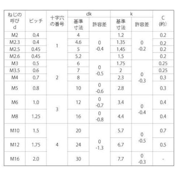 サンコーインダストリー｜SUNCO SUNCO ユニクロ（+）サラ小ネジ 12×45（6本入）