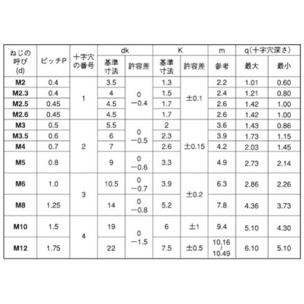 サンコーインダストリー｜SUNCO SUNCO クロメート（+）ナベ小ネジ 6×85（ゼン（20本入）