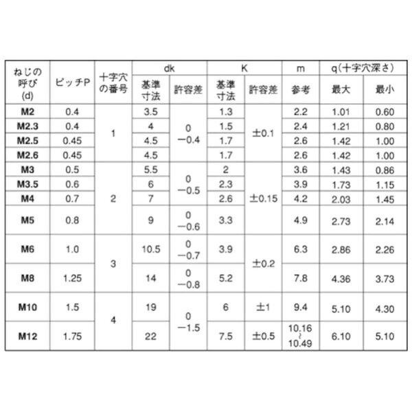楽天ビック(ビックカメラ×楽天)のサンコーインダストリー｜SUNCO SUNCO クロメート（+）ナベ小ネジ 8×8（60本入）｜アングル3